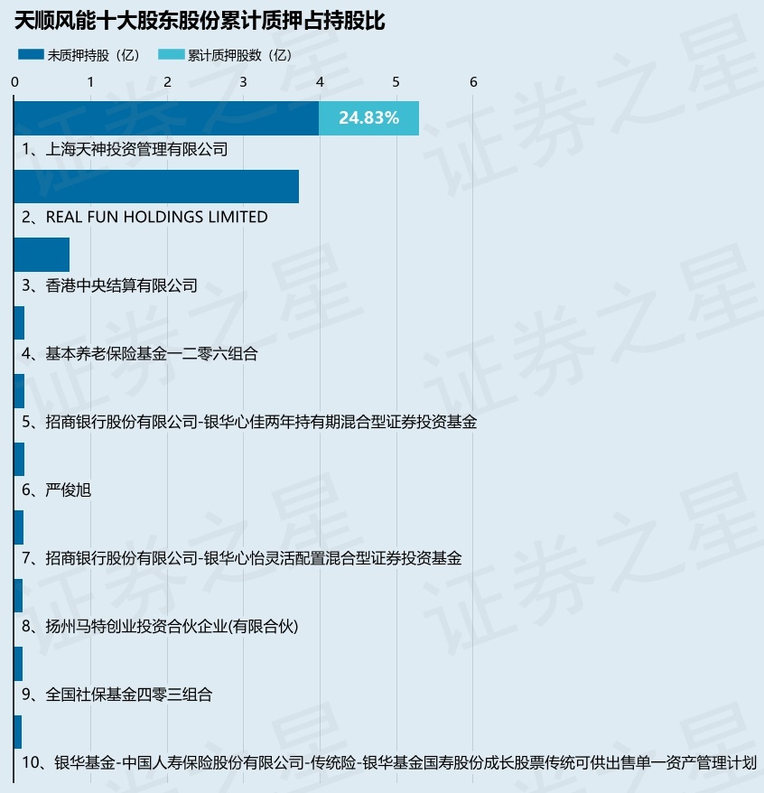 天顺风能（002531）股东上海天神投资管理有限公司质押4420万股，占总股本2.45% 第2张