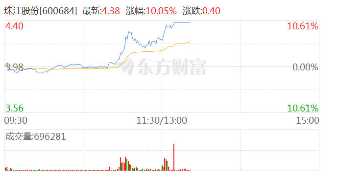 房地产指数午后快速拉升 珠江股份、财信发展携手涨停 第1张