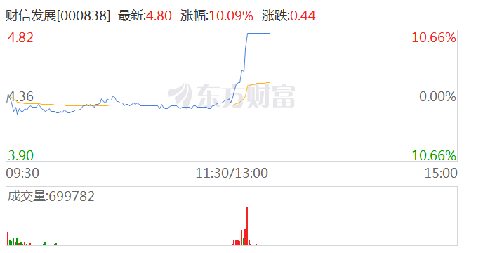 房地产指数午后快速拉升 珠江股份、财信发展携手涨停 第2张