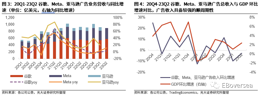 光大海外：23Q2美股互联网巨头业绩点评 第6张