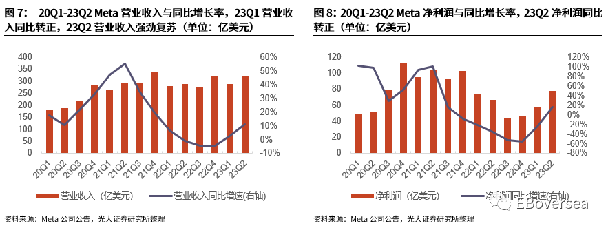 光大海外：23Q2美股互联网巨头业绩点评 第12张