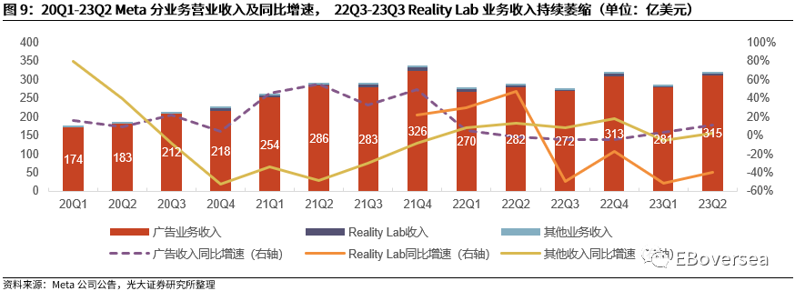 光大海外：23Q2美股互联网巨头业绩点评 第13张