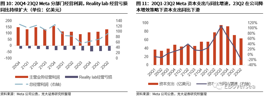 光大海外：23Q2美股互联网巨头业绩点评 第14张