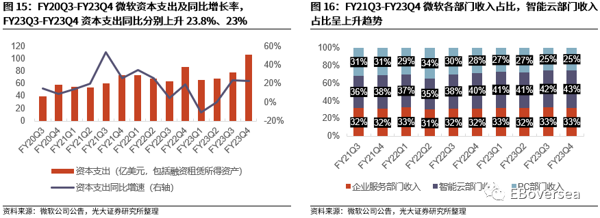 光大海外：23Q2美股互联网巨头业绩点评 第17张