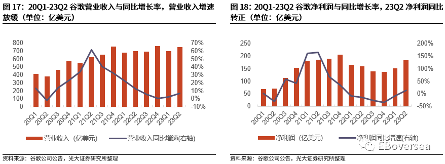 光大海外：23Q2美股互联网巨头业绩点评 第18张