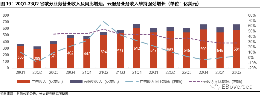 光大海外：23Q2美股互联网巨头业绩点评 第19张