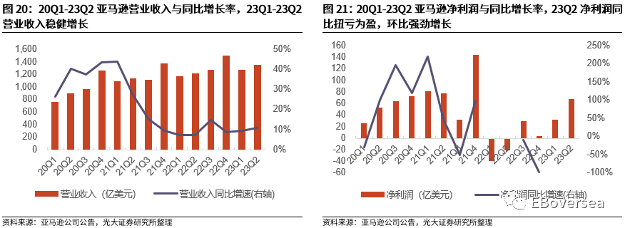 光大海外：23Q2美股互联网巨头业绩点评 第20张