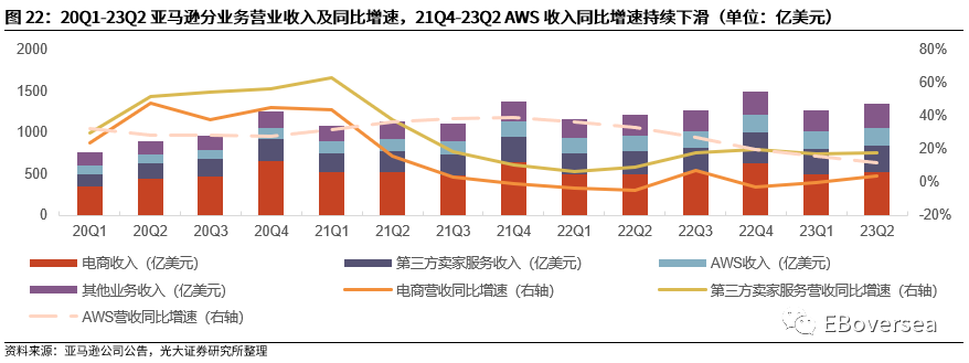 光大海外：23Q2美股互联网巨头业绩点评 第21张