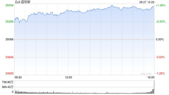 收盘：美股收高道指涨逾400点 纳指与标普指数结束四连跌 第1张