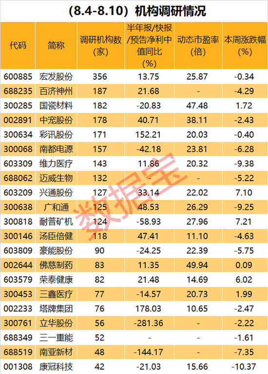 百家机构调研股曝光，社保+险资同时重仓的小白马亮了！业绩翻倍增长的低估值股被盯上 第3张