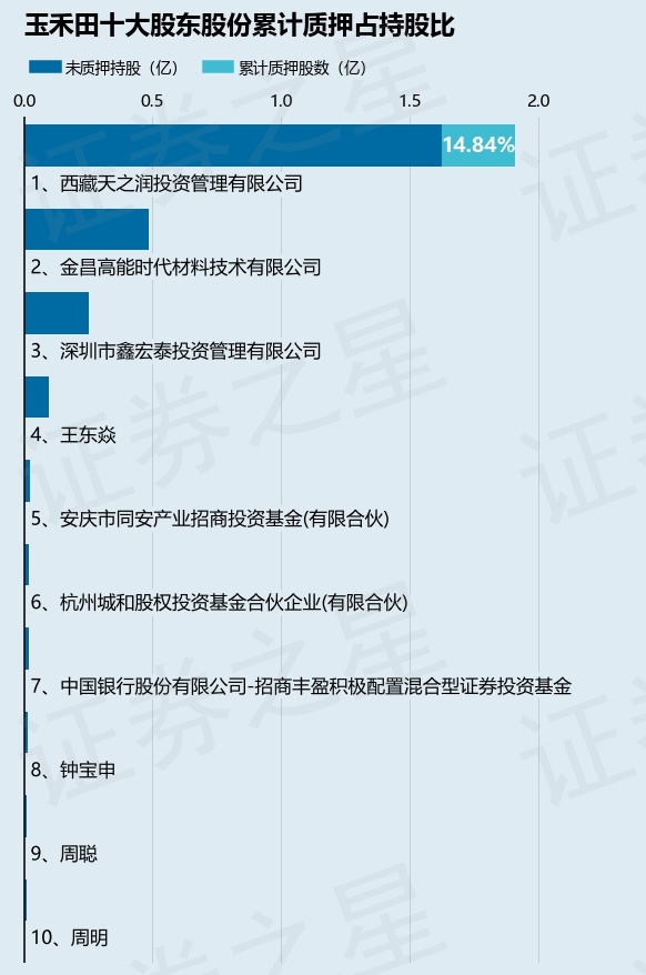 玉禾田（300815）股东西藏天之润投资管理有限公司质押515万股，占总股本1.29% 第2张