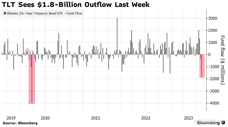 投资者大量撤离美债ETF 与新冠早期市场震荡相似 第1张