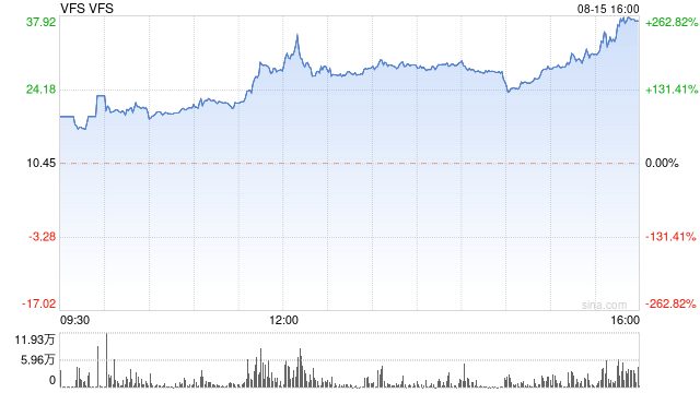 VinFast上市首日暴涨255%，越南首富身价一夜飙升390亿美元 第1张