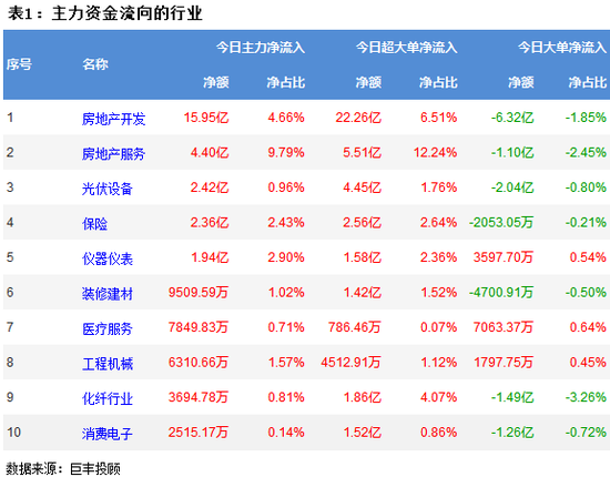 两市高开低走 地产行业获主力资金青睐 第2张