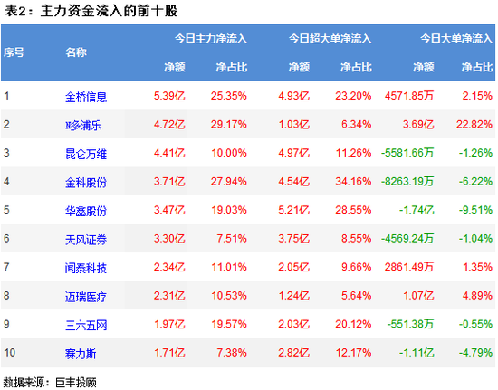 两市高开低走 地产行业获主力资金青睐 第3张