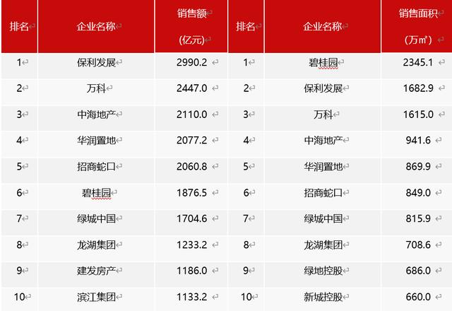 前8个月百强房企销售业绩下探 “保万海”格局趋于稳定