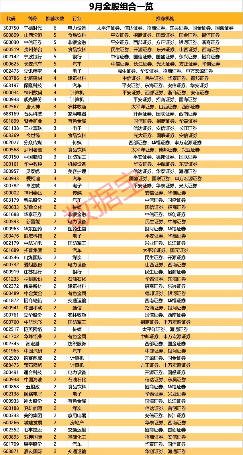 9月券商金股名单大曝光，"宁王"霸气回归居榜首 第2张