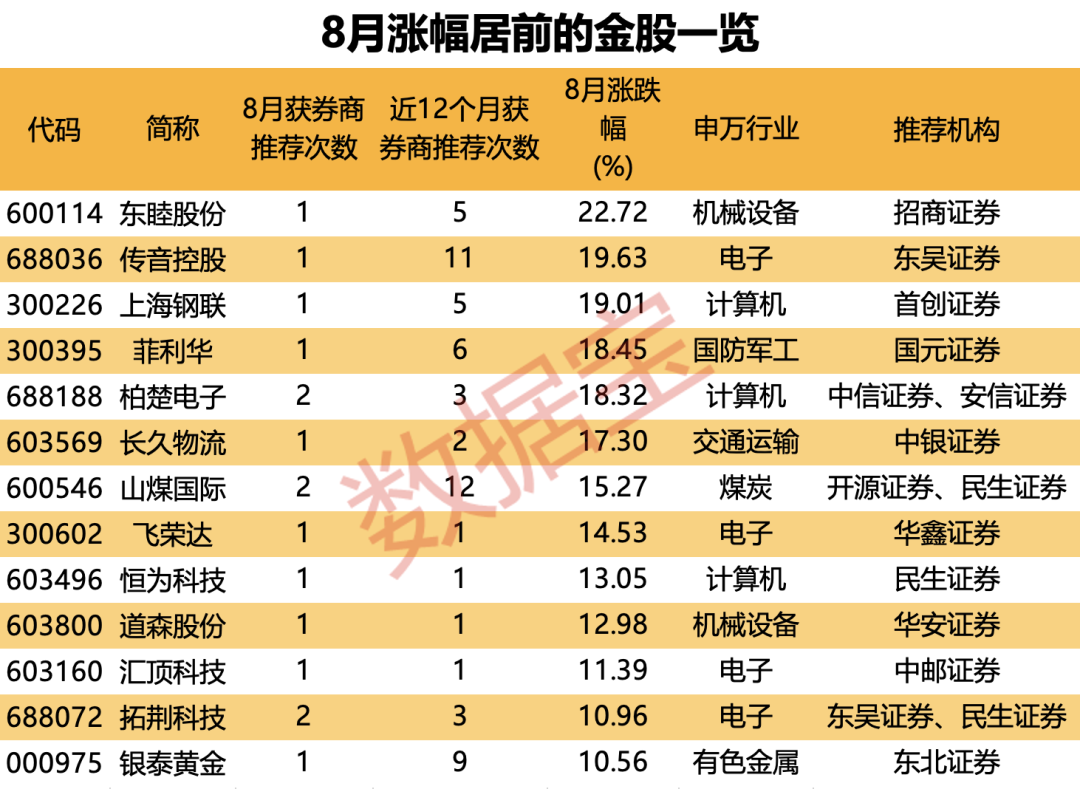 9月券商金股名单大曝光，"宁王"霸气回归居榜首 第3张