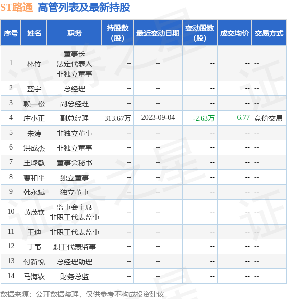 ST路通：9月4日公司高管庄小正减持公司股份合计2.63万股 第2张