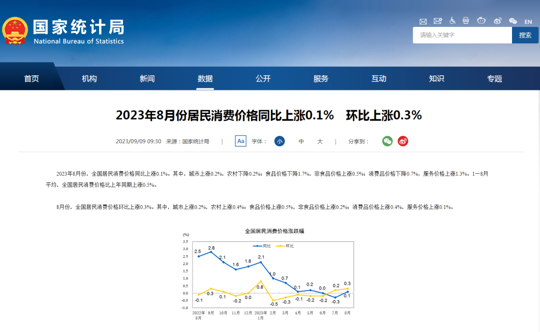 经济日报：CPI同比由降转涨，物价触底回升释放积极信号 第1张