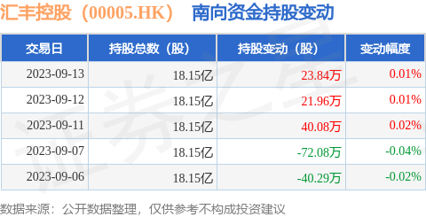 汇丰控股（00005.HK）：9月13日南向资金增持23.84万股 第1张