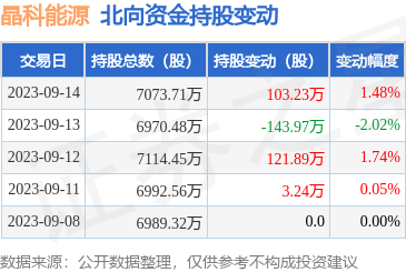 晶科能源（688223）：9月14日北向资金增持103.23万股 第1张