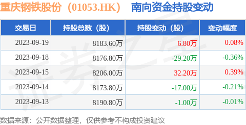 重庆钢铁股份（01053.HK）：9月19日南向资金增持6.8万股 第1张