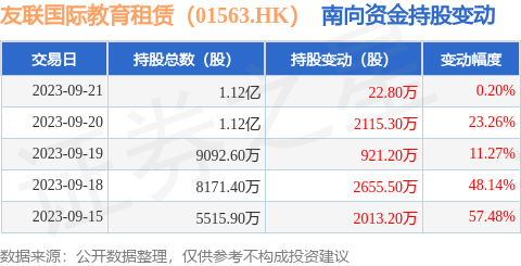 友联国际教育租赁（01563.HK）：9月21日南向资金增持22.8万股