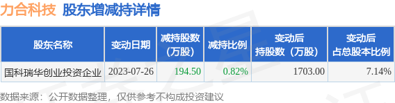 9月22日力合科技发布公告，其股东减持194.5万股 第1张