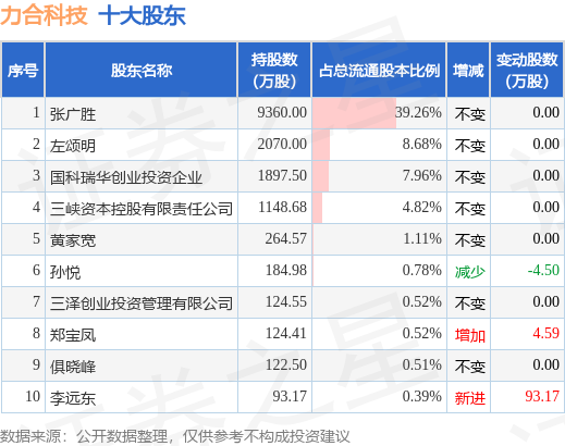 9月22日力合科技发布公告，其股东减持194.5万股 第2张