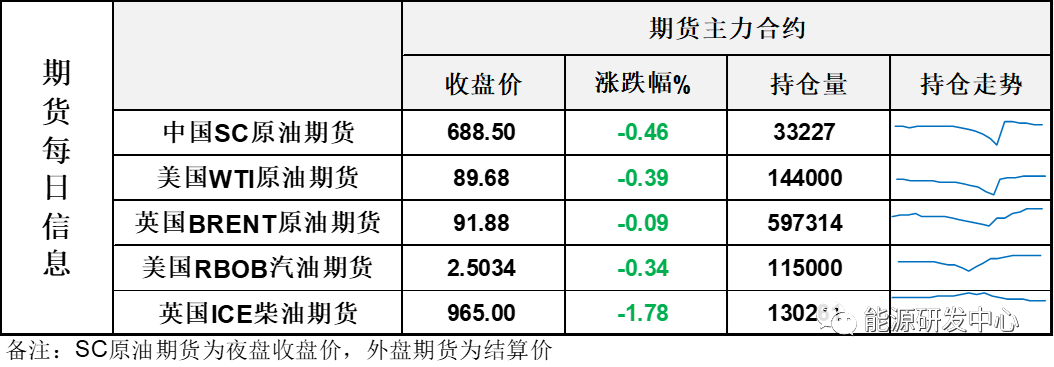 油价高位震荡，供应紧张让人担忧，另一端成品油裂解差大幅走弱 第2张