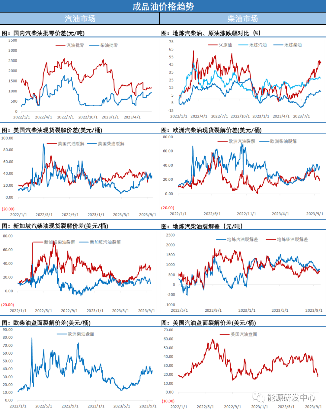 油价高位震荡，供应紧张让人担忧，另一端成品油裂解差大幅走弱 第7张