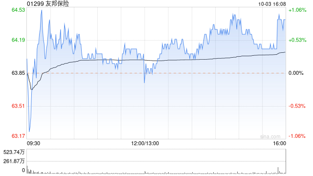 友邦保险10月3日斥资1.35亿港元回购210.02万股 第1张