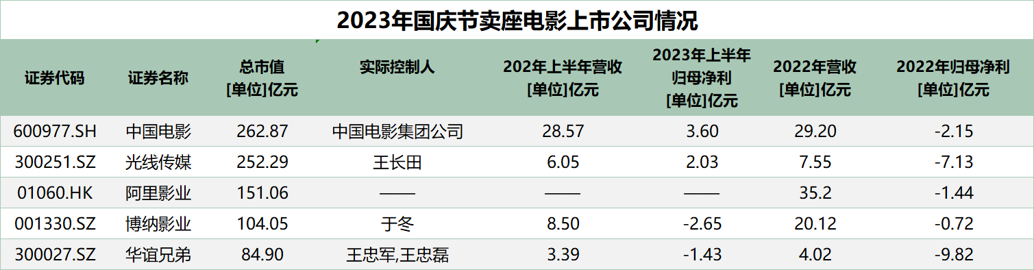 国庆档票房突破29亿，《坚如磐石》“夺冠”，影视上市公司谁是赢家？ 第2张