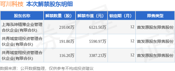 可川科技（603052）518万股限售股将于10月11日解禁上市，占总股本5.38% 第2张