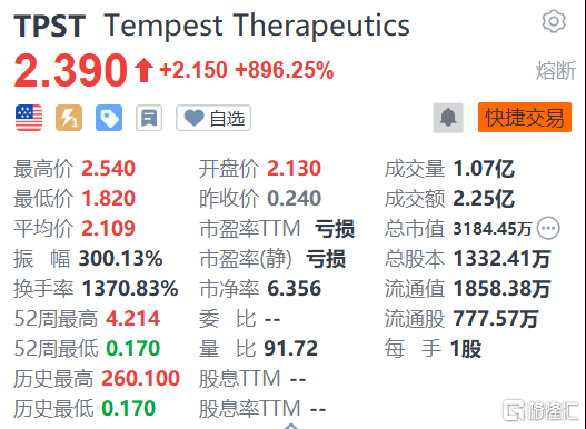 美股异动丨Tempest狂涨896.25% 即将公布肝细胞癌研究最新数据 第1张