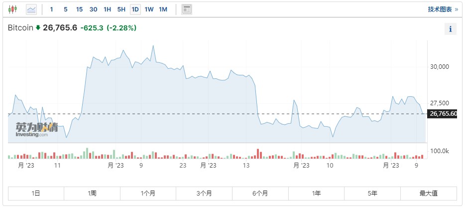 中东冲突影响投资者情绪 比特币连跌5天已跌破2.7万美元 第1张