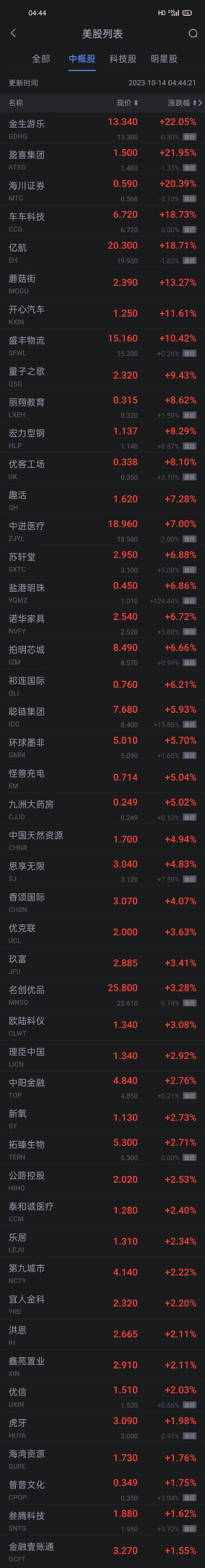 热门中概股周五多数下跌 亿航涨超18% 优品车跌超7% 小牛电动跌超5% 第1张