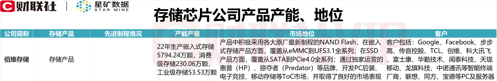 存储芯片利好密集催化！龙头8天6板，A股上市公司闪存产品产能、市场地位一览 第3张