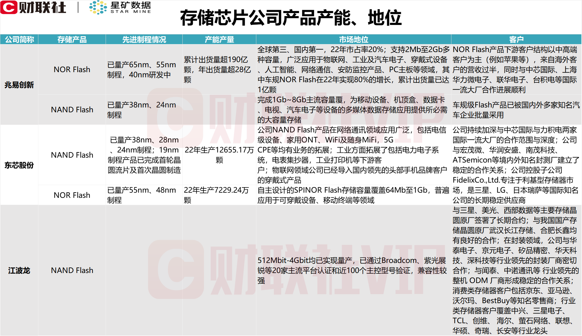 存储芯片利好密集催化！龙头8天6板，A股上市公司闪存产品产能、市场地位一览 第4张