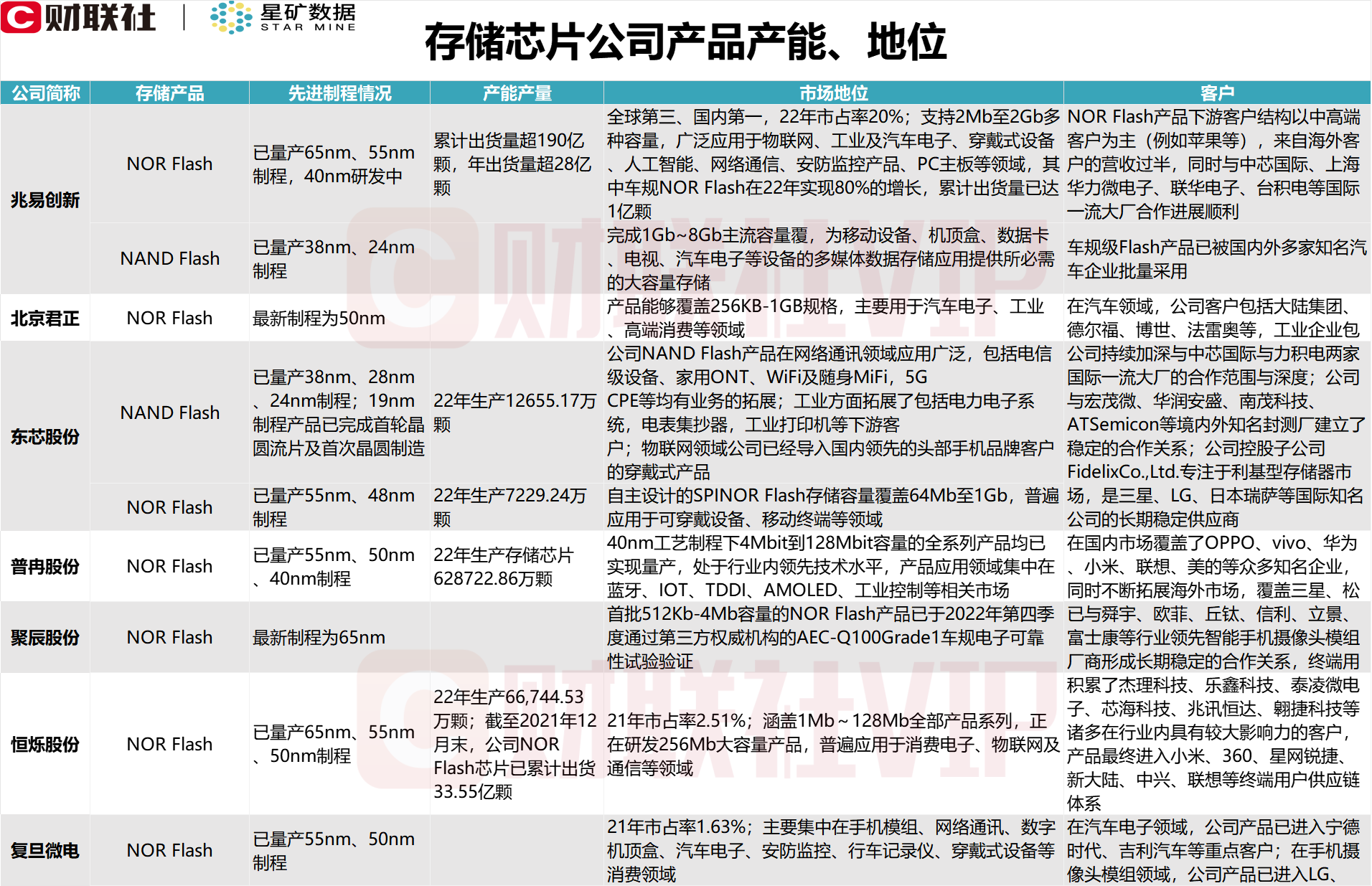 存储芯片利好密集催化！龙头8天6板，A股上市公司闪存产品产能、市场地位一览 第5张