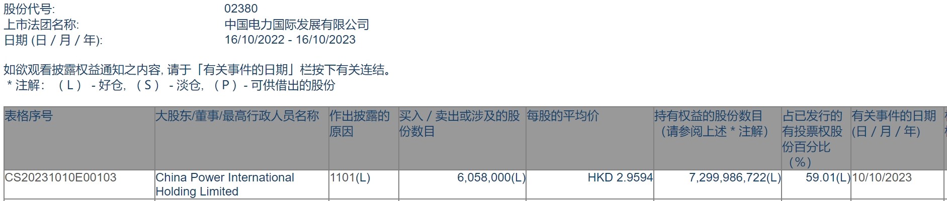 China Power International Holding Limited增持中国电力(02380)605.8万股 每股作价约2.96港元 第1张