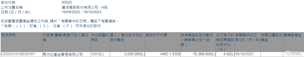 广深铁路股份(00525.HK)遭易方达基金减持202.6万股