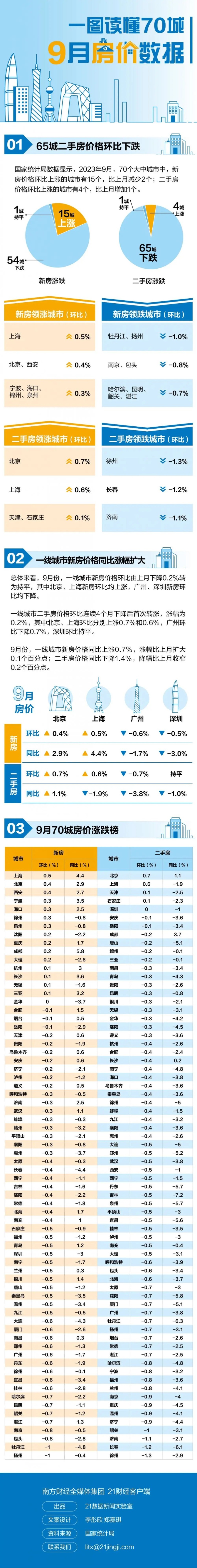 最新70城房价来了！重磅信号隐现 新政下的楼市成色如何？ 第1张