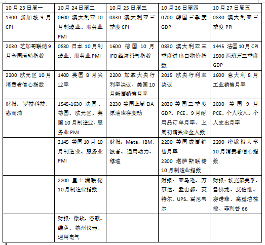 本周外盘看点丨 欧央行按下加息暂停键？美国三季度GDP有望破4 第2张