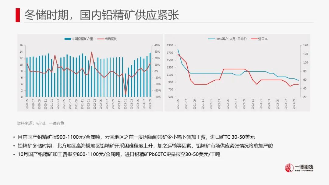 铅：海外库存激增，铅价震荡格局延续 第8张