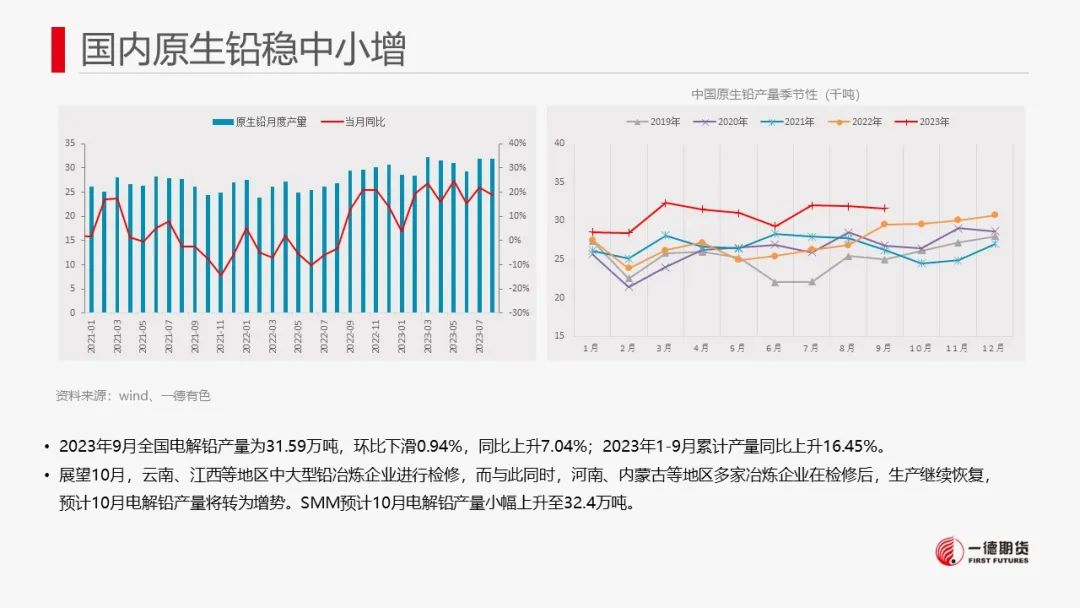 铅：海外库存激增，铅价震荡格局延续 第12张