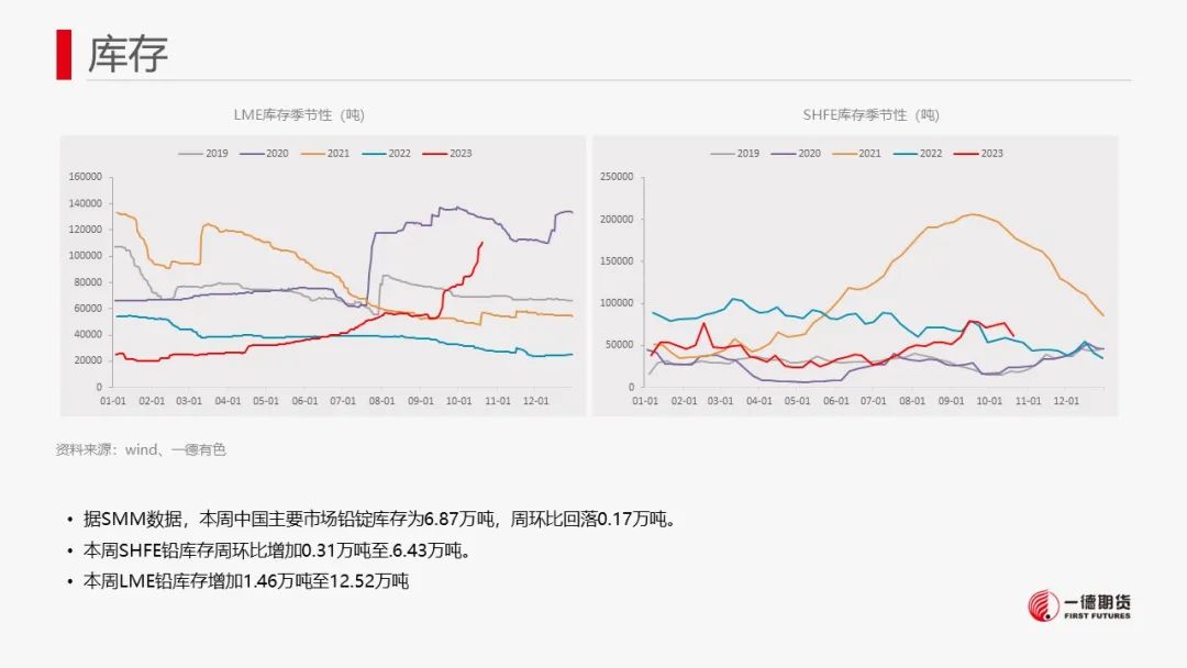 铅：海外库存激增，铅价震荡格局延续 第16张