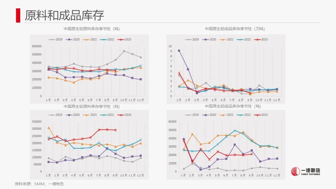 铅：海外库存激增，铅价震荡格局延续 第17张