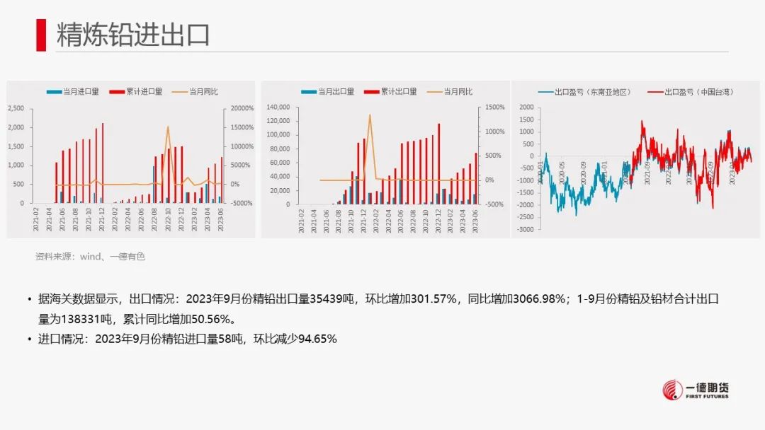 铅：海外库存激增，铅价震荡格局延续 第18张